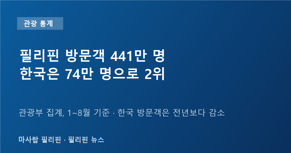필리핀 방문객 441만 명, 한국은 74만 명으로 2위