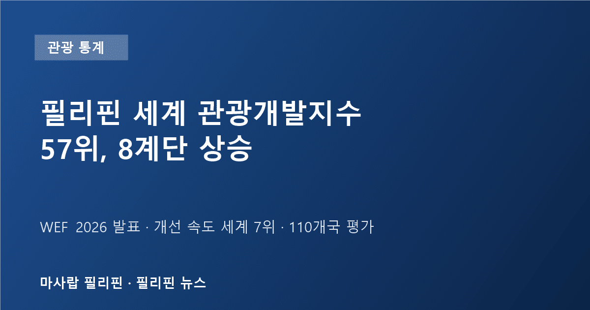 필리핀 세계 관광개발지수 57위 상승