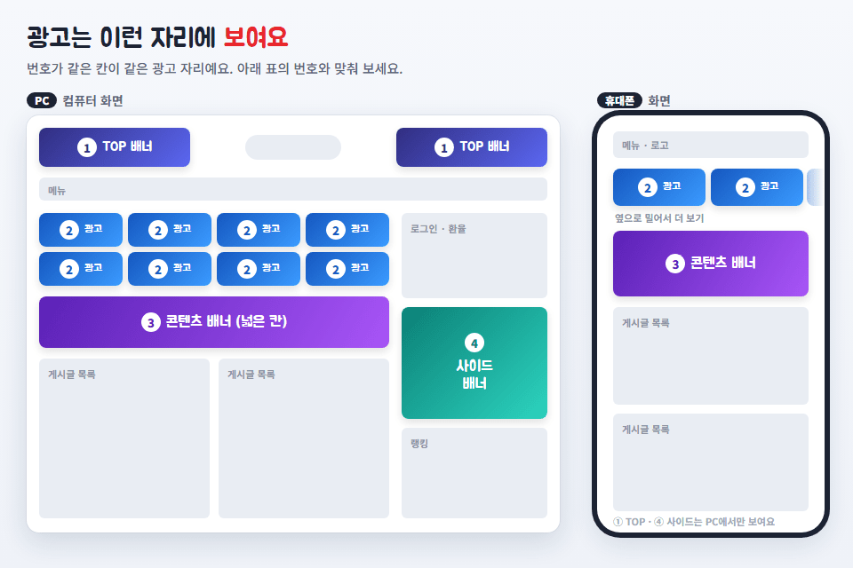 광고 자리 안내도: ① 맨 위 TOP 배너, ② 메인 광고배너, ③ 메인 콘텐츠 배너, ④ 오른쪽 사이드 배너