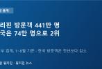필리핀 1~8월 방문객 441만 명, 한국은 74만 명으로 2위…감소세 이어져