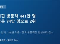 필리핀 1~8월 방문객 441만 명, 한국은 74만 명으로 2위…감소세 이어져