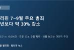 필리핀 7~9월 주요 범죄 약 30% 감소…경찰, 사람 많은 곳 도보 순찰 계속 늘린다