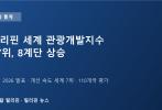 필리핀, 세계 관광개발지수 57위로 8계단 상승…개선 속도 세계 7위