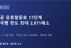 필리핀 항공권 또 오른다…10월 1~15일 유류할증료 17단계, 한국행은 편도 최대 2,871페소
