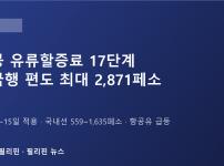 필리핀 항공권 또 오른다…10월 1~15일 유류할증료 17단계, 한국행은 편도 최대 2,871페소