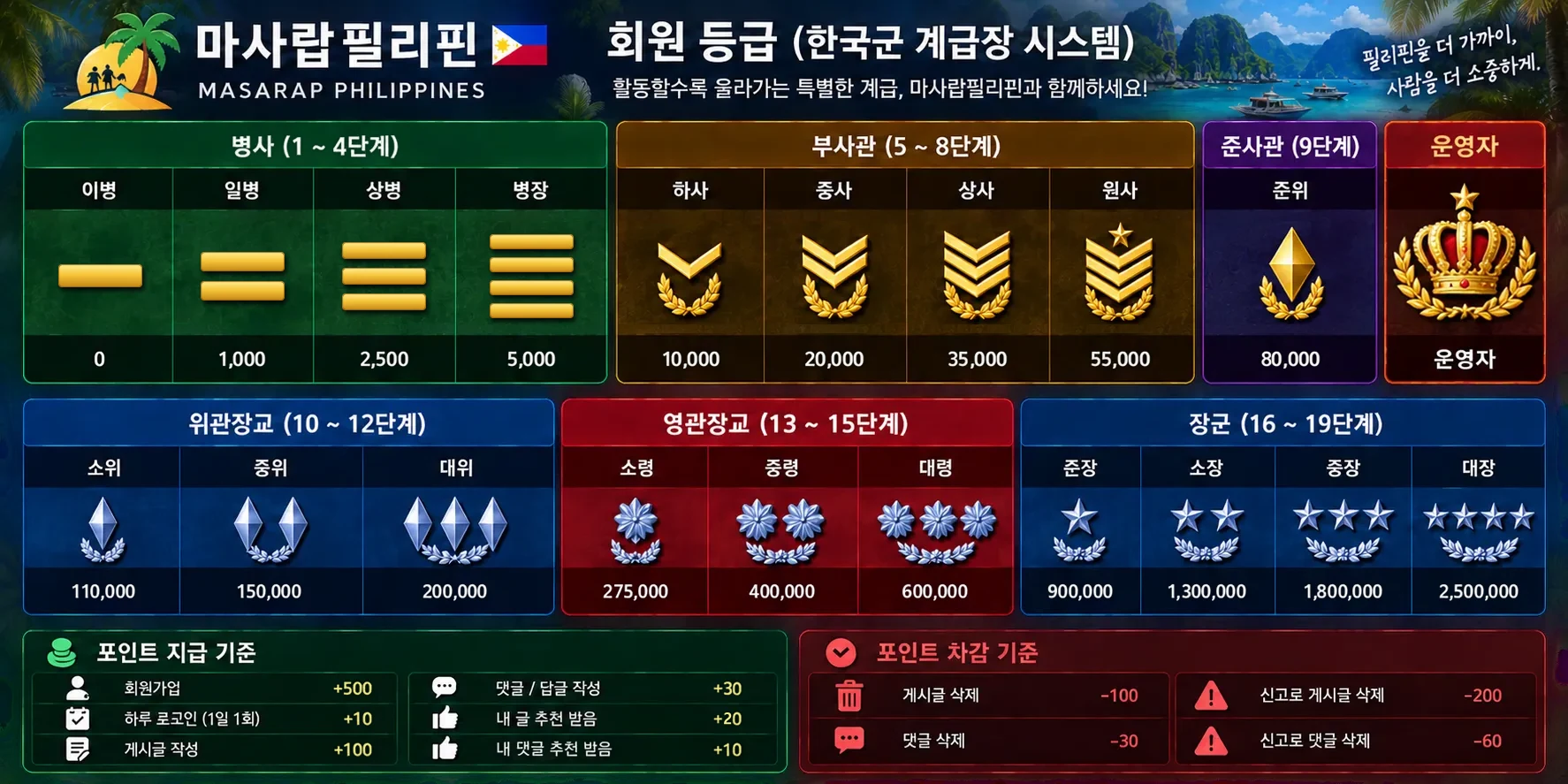 마사랍필리핀 19단계 회원 계급표 (이병 0 ~ 대장 2,500,000 포인트, 운영자 왕관 표시)